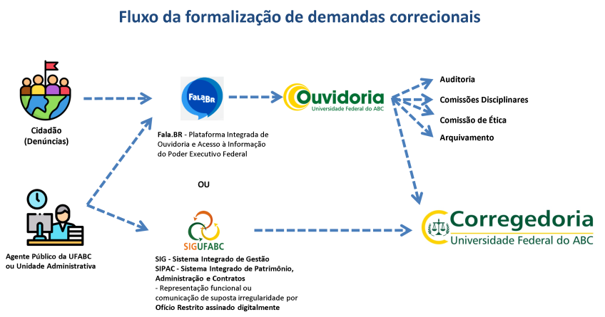 fluxo das demandas correcionais 3